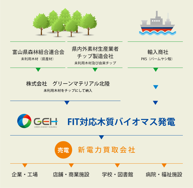 売電までのながれ