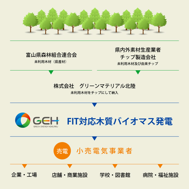 売電までのながれ